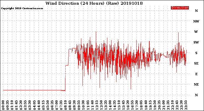 Milwaukee Weather Wind Direction<br>(24 Hours) (Raw)