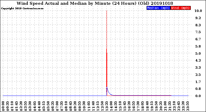 Milwaukee Weather Wind Speed<br>Actual and Median<br>by Minute<br>(24 Hours) (Old)