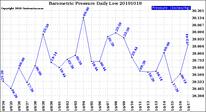 Milwaukee Weather Barometric Pressure<br>Daily Low