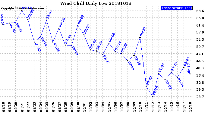 Milwaukee Weather Wind Chill<br>Daily Low