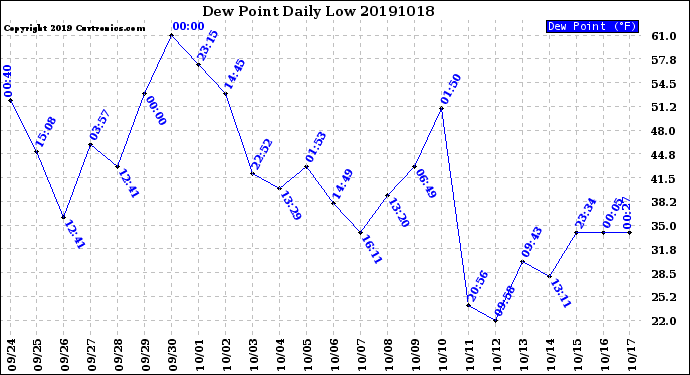 Milwaukee Weather Dew Point<br>Daily Low