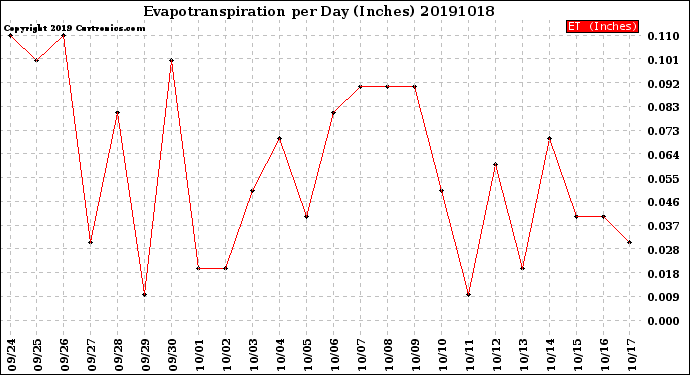 Milwaukee Weather Evapotranspiration<br>per Day (Inches)