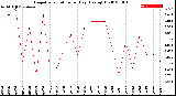 Milwaukee Weather Evapotranspiration<br>per Day (Ozs sq/ft)