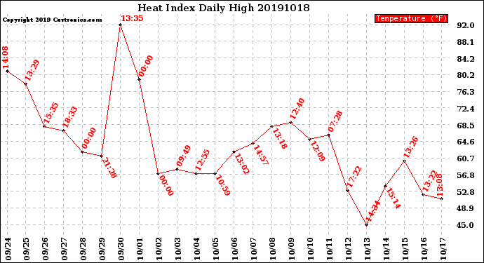 Milwaukee Weather Heat Index<br>Daily High