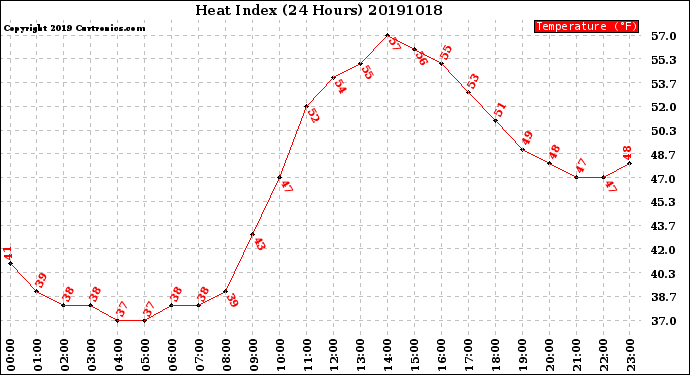 Milwaukee Weather Heat Index<br>(24 Hours)