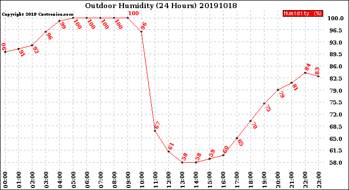 Milwaukee Weather Outdoor Humidity<br>(24 Hours)