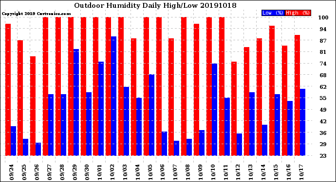 Milwaukee Weather Outdoor Humidity<br>Daily High/Low