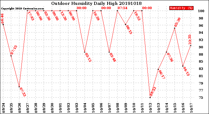 Milwaukee Weather Outdoor Humidity<br>Daily High