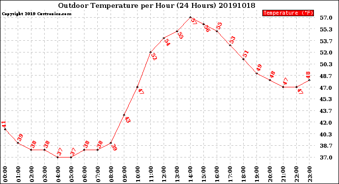 Milwaukee Weather Outdoor Temperature<br>per Hour<br>(24 Hours)