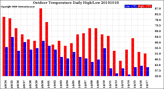 Milwaukee Weather Outdoor Temperature<br>Daily High/Low