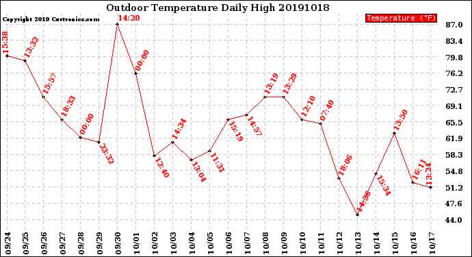 Milwaukee Weather Outdoor Temperature<br>Daily High