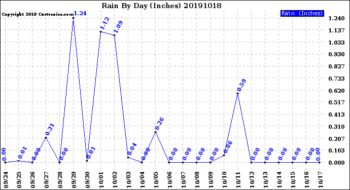 Milwaukee Weather Rain<br>By Day<br>(Inches)