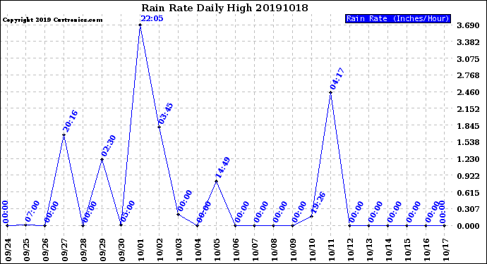 Milwaukee Weather Rain Rate<br>Daily High