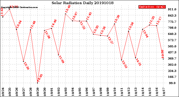 Milwaukee Weather Solar Radiation<br>Daily