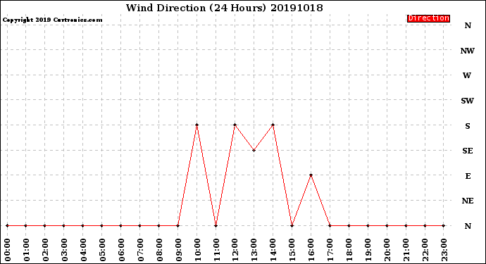 Milwaukee Weather Wind Direction<br>(24 Hours)