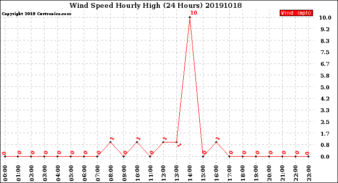 Milwaukee Weather Wind Speed<br>Hourly High<br>(24 Hours)