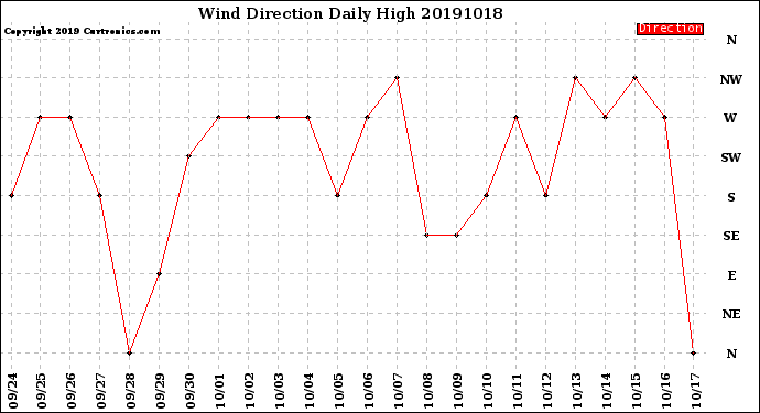 Milwaukee Weather Wind Direction<br>Daily High