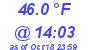 Milwaukee Weather Dewpoint High High Today