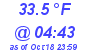 Milwaukee Weather Dewpoint High Low Today