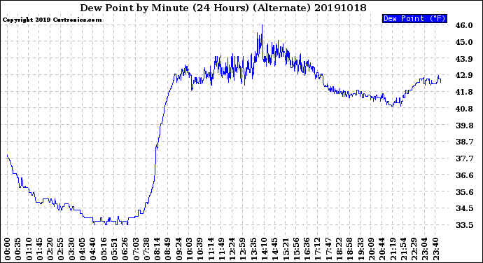 Milwaukee Weather Dew Point<br>by Minute<br>(24 Hours) (Alternate)