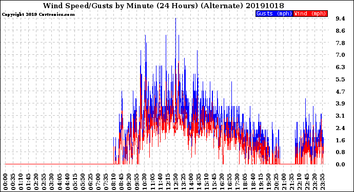 Milwaukee Weather Wind Speed/Gusts<br>by Minute<br>(24 Hours) (Alternate)