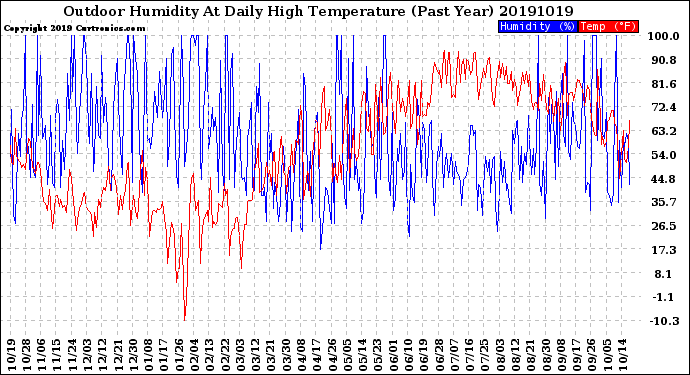 Milwaukee Weather Outdoor Humidity<br>At Daily High<br>Temperature<br>(Past Year)