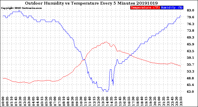 Milwaukee Weather Outdoor Humidity<br>vs Temperature<br>Every 5 Minutes