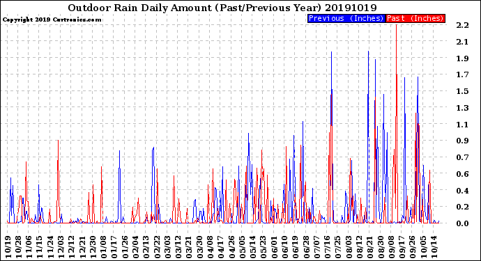 Milwaukee Weather Outdoor Rain<br>Daily Amount<br>(Past/Previous Year)