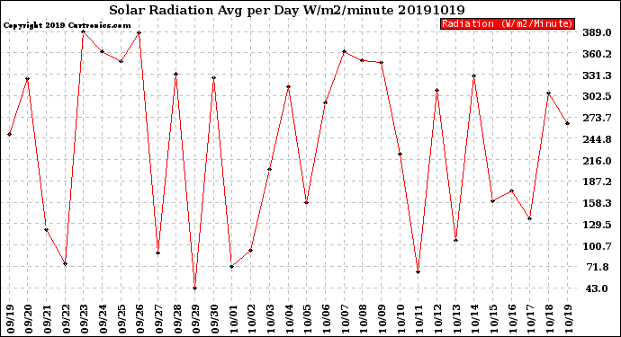 Milwaukee Weather Solar Radiation<br>Avg per Day W/m2/minute