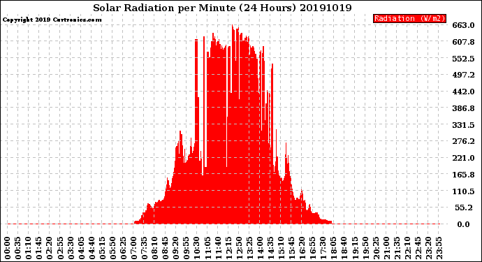 Milwaukee Weather Solar Radiation<br>per Minute<br>(24 Hours)