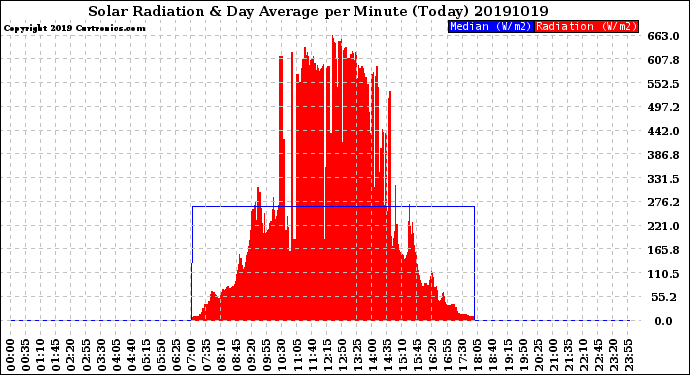 Milwaukee Weather Solar Radiation<br>& Day Average<br>per Minute<br>(Today)