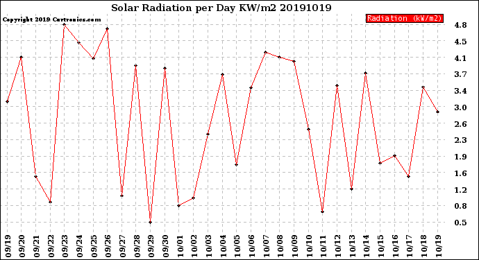 Milwaukee Weather Solar Radiation<br>per Day KW/m2