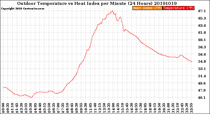 Milwaukee Weather Outdoor Temperature<br>vs Heat Index<br>per Minute<br>(24 Hours)