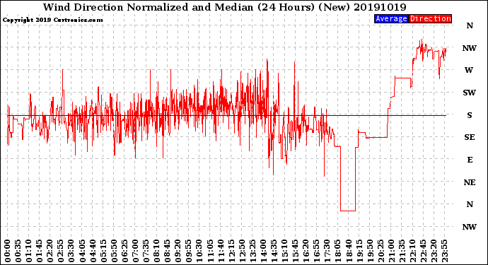 Milwaukee Weather Wind Direction<br>Normalized and Median<br>(24 Hours) (New)