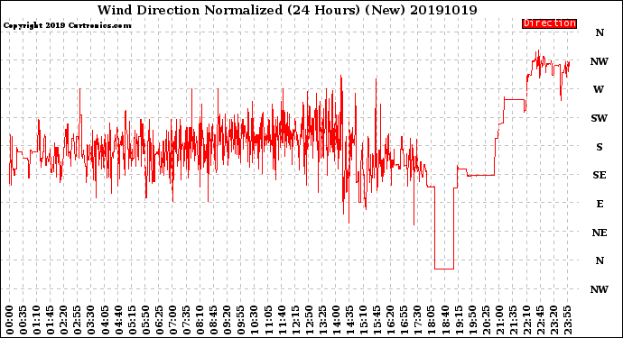 Milwaukee Weather Wind Direction<br>Normalized<br>(24 Hours) (New)