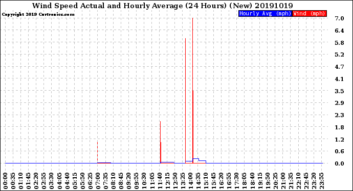 Milwaukee Weather Wind Speed<br>Actual and Hourly<br>Average<br>(24 Hours) (New)