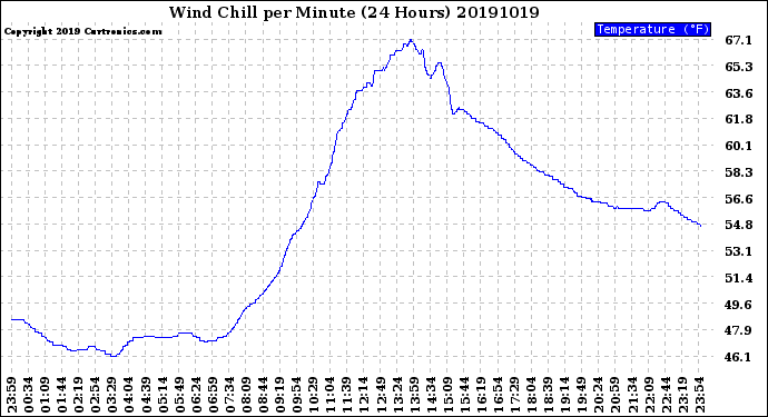 Milwaukee Weather Wind Chill<br>per Minute<br>(24 Hours)