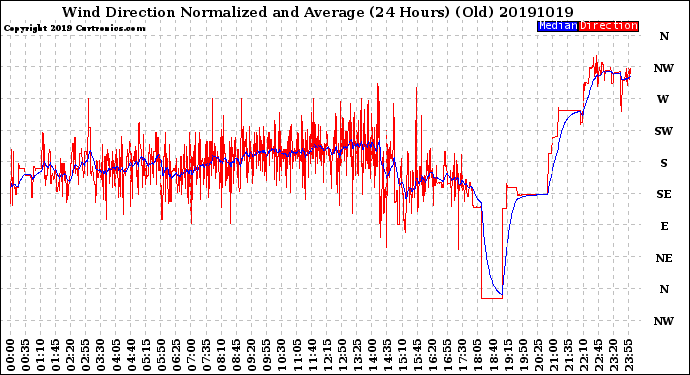 Milwaukee Weather Wind Direction<br>Normalized and Average<br>(24 Hours) (Old)