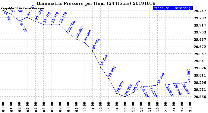 Milwaukee Weather Barometric Pressure<br>per Hour<br>(24 Hours)