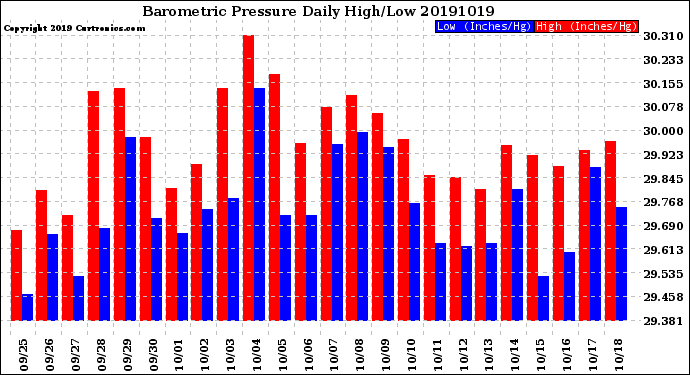 Milwaukee Weather Barometric Pressure<br>Daily High/Low