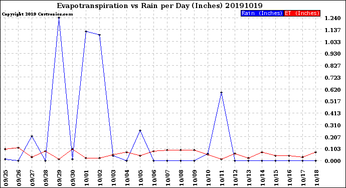 Milwaukee Weather Evapotranspiration<br>vs Rain per Day<br>(Inches)