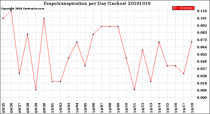 Milwaukee Weather Evapotranspiration<br>per Day (Inches)