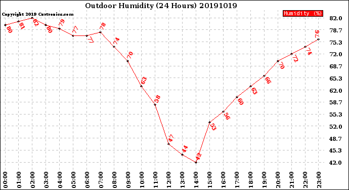 Milwaukee Weather Outdoor Humidity<br>(24 Hours)