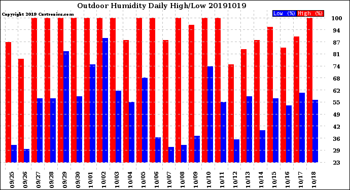 Milwaukee Weather Outdoor Humidity<br>Daily High/Low