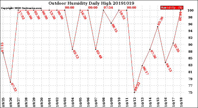 Milwaukee Weather Outdoor Humidity<br>Daily High