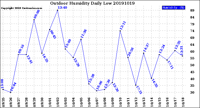 Milwaukee Weather Outdoor Humidity<br>Daily Low