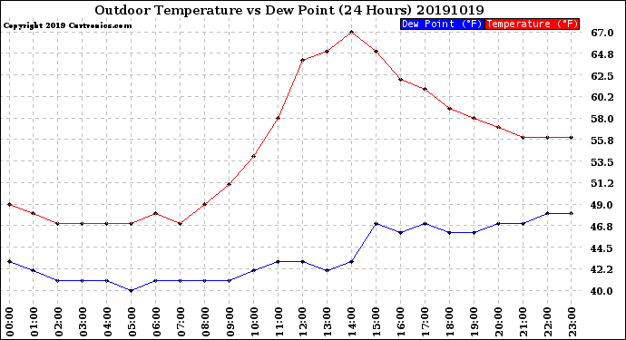 Milwaukee Weather Outdoor Temperature<br>vs Dew Point<br>(24 Hours)