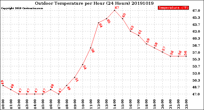 Milwaukee Weather Outdoor Temperature<br>per Hour<br>(24 Hours)