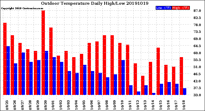 Milwaukee Weather Outdoor Temperature<br>Daily High/Low