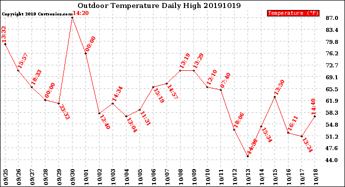 Milwaukee Weather Outdoor Temperature<br>Daily High